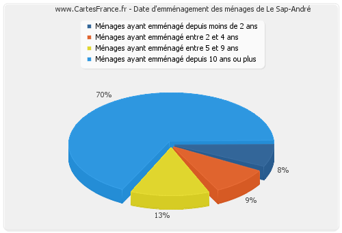 Date d'emménagement des ménages de Le Sap-André